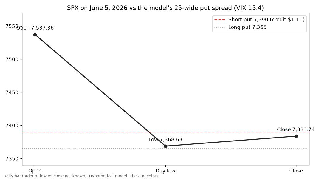 SPX open, low and close on June 5 2026 vs the spread strikes